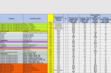 Screenshot of Purine Table, USDA, goutproof.com blog post, purine content, shrimp, fish types, shellfish, food types, charts,